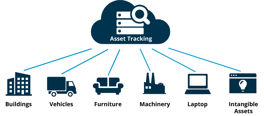 asset tracking technologies